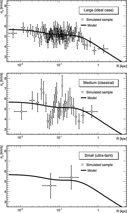 Velocity-dispersion profile obtained for three sample sizes of a same model. Top: large sample, with 10 000 stars (ideal case). Middle: medium sample, with 1000 stars, corresponding to a classical dSph. Bottom: small sample, with 30 stars, mimicking an ultrafaint dSph.