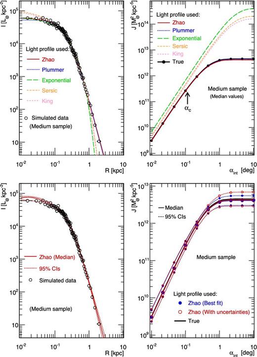 Top panels: best-fitting models of the surface brightness I(R) for the five light-profile parametrizations given in Section 2.1.2 (left); J(αint) obtained when using each of the five best-fitting light profile in the Jeans modelling (right) – see Section 6.1. Bottom panels: Zhao median surface brightness and its uncertainties (left) and propagation of these error bars to J(αint) (right). The same mock dSph galaxy (with medium-size velocity-dispersion sample) has been used in all panels.