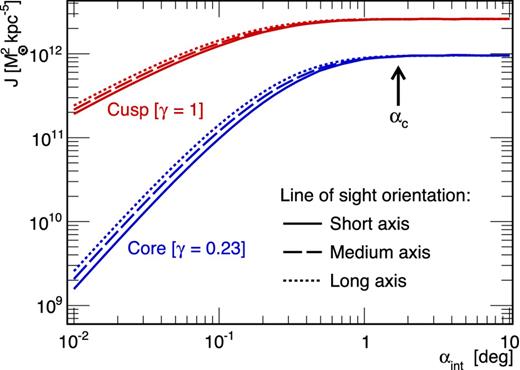 J-factor true values for the cusp (red) and core (blue) mock triaxial dSph galaxies. The three curves correspond to the l.o.s. aligned with the short (solid), medium (dashed) or long (dotted) axes of the halo.