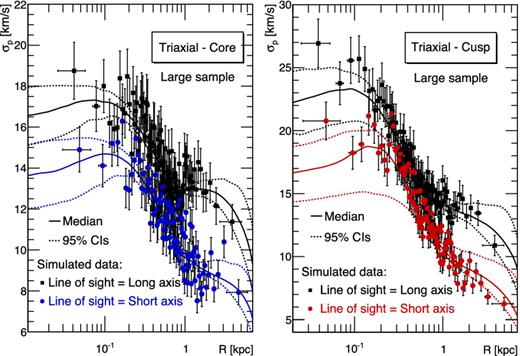 Projection effects (along short and long axis) on the reconstructed velocity-dispersion profiles (median and CIs in solid and dashed lines). The triaxial models shown are a core (left-hand panel) and cusp (right-hand panel), for a large-size sample.