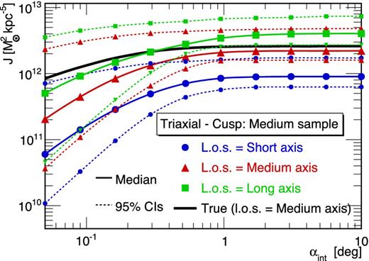 Median (solid lines) and 95 per cent CIs (dotted lines) J values reconstructed with the spherical Jeans analysis on a mock classical triaxial dSph (cuspy profile), for three l.o.s. orientations. The critical angle αc is the same as in Fig. 11.