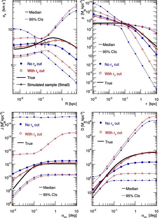 Median values (solid lines with symbols) and 95 per cent CIs (thin dashed lines with symbols) for the velocity-dispersion profile (top left), the DM density profile (top right), the J-factor (bottom left) and the D-factor (bottom right). Enforcing the condition $r_s \ge r_s^\star$ (red empty circles compared to blue filled circles) in the prior of the MCMC analysis (see Table 1) leads to better results, i.e. with the median value closer to the true value with smaller uncertainties (less biased and better estimator). The model shown corresponds to a mock ultrafaint dSph galaxy with γ = 0, rs = 0.2kpc and $r_{s}^{*} = 0.1 {\rm kpc}$.