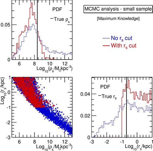 PDFs (diagonal) and correlation (off diagonal) of ρs and rs obtained from the maximum knowledge MCMC analysis (same mock dSph as in Fig. 2, and same colour code). With no cut on the rs prior (blue dashed line), the anticorrelation between the two gives rise to nonphysical models (with very low DM scale radii and very large densities). Applying the condition $r_s\ge r_s^\star$ (equals to 0.1 kpc here), the two parameters are still poorly constrained (red solid lines), but nonphysical models are removed.