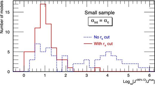 Distribution of $J^{+95\,\mathrm{per\ cent}\ \rm CI}/J^{\rm true}$ for the 64 mock ultrafaint dSph galaxies, calculated at the critical angle $\alpha _c= 2r_{s}^{*}/d$. The condition $r_s\ge r_s^\star$ (red solid line) produced smaller uncertainties compared to the case where no cut is applied (blue dashed line).
