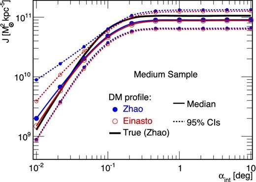 J-factor median values (solid lines with symbols) and 95 per cent CIs (thin dashed lines with symbols) for a mock classical dSph galaxy for which the light and anisotropy profiles are perfectly known. MCMC/Jeans analyses with a Zhao (blue filled circles) or an Einasto (red empty circles) DM profile give similar results, the latter being much faster to run (three free parameters instead of five). The true value (thick black solid line) is encompassed within the 95 per cent CIs.