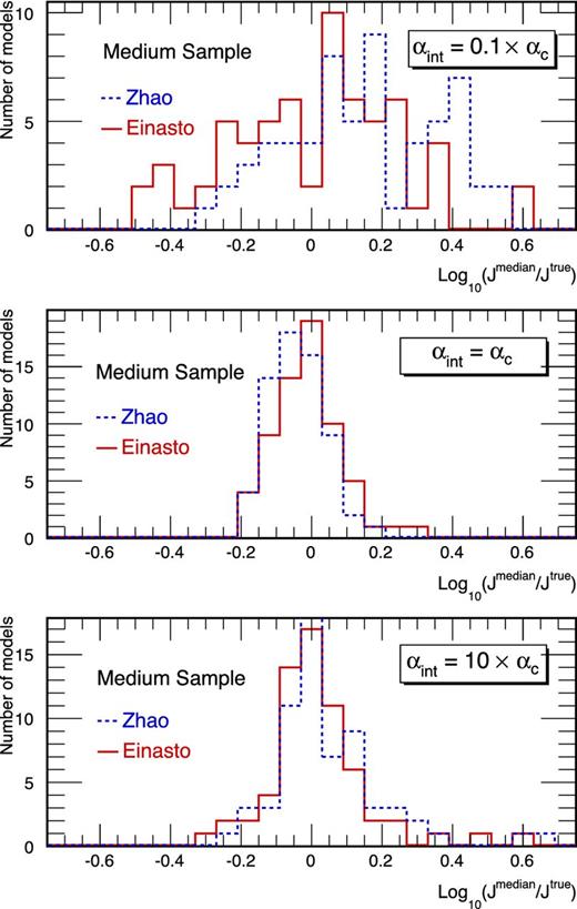 Distribution of Jmedian/Jtrue values for the 64 models in the medium-size configuration, for three integrations angles: 0.1αc (top), αc (middle) and 10αc (bottom). Using a Zhao (dashed blue lines) or an Einasto (red solid lines) parametrization gives similar results.