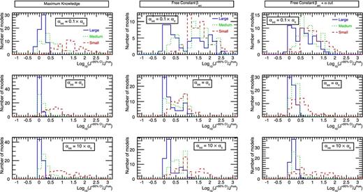 Distribution of $J^{+95\,\mathrm{per\ cent}\ \rm CI}/J^{\rm true}$ values for the 64 dSph models. These plots show the impact of the data sample size – large sample in solid blue lines, mock classical dSph galaxies in dotted green lines, and mock ultrafaints in dashed red lines – on the J-factor uncertainties for ‘different’ Jeans analysis configurations (with Einasto DM profile priors set to Table 1 values and using $r_{-2}\ge r_s^\star$). Rows are different integration angles (0.1αc: top; αc: middle; 10αc: bottom), and columns are the different configurations. Left-hand panels: the setup is maximum knowledge (Section 4.3), i.e. known light and anisotropy parameters. Middle panels: as for the previous setup (free DM parameters), but with free constant anisotropy β0 (Section 5.2). Right-hand panels: as for the previous setup, but adding the cut α ≥ 0.12 on the Einasto slope (Section 5.2). See the text for a discussion of the plots. Note that the distributions are almost always positive, indicating that the reconstructed J-factors are not strongly biased with respect to the true values.
