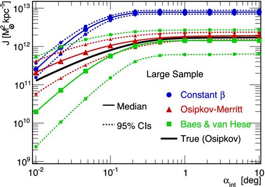 Median values (solid lines with symbols) and 95 per cent CIs (dotted lines with symbols) of J(αint) for a mock dSph (large sample) generated with an Osipkov–Merritt velocity anisotropy. The true J(αint) is given in solid black. The J-factor has been reconstructed using different anisotropy prescriptions: (i) constant (blue circles), (ii) Osipkov–Merritt (i.e. the correct parametrization, red triangles) and (iii) Baes & van Hese (more general than Osipkov–Merritt, green squares). See Sections 5.3 and 5.4.