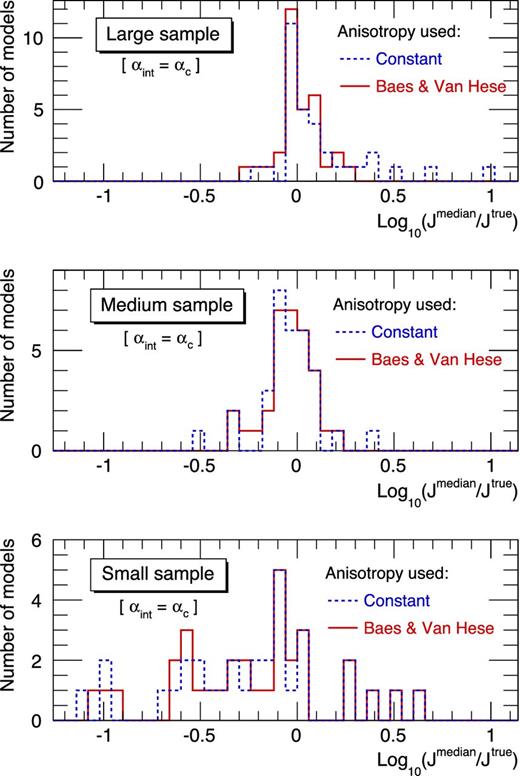 Distribution of the Jmedian/Jtrue at the critical integration angle αc using either a constant (blue dashed line) or a Baes and van Hese (red solid line) anisotropy profile, for the three sample sizes of the 32 Gaia Challenge models. The analysis of the mock ultrafaint samples (bottom panel) is dominated by the uncertainties on the σp data, and hence are not sensitive to a wrong choice of the anisotropy profile. This is no longer the case for mock classical samples (small effect, middle panel), and crucial for the ideal case of a large sample (top panel).