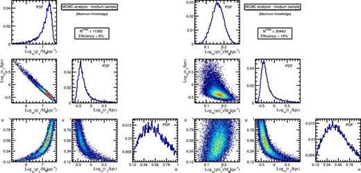 Correlations and PDFs of three parameters describing the Einasto DM profile, for a maximum knowledge run on a mock classical dSph. Left-hand panel: MCMC analysis with the combination of parameters {log10(ρ−2), log10(r−2), α}, with the priors and cuts of Table 1. Because of the non-Gaussianity, the efficiency is rather poor (∼6 per cent). Right-hand panel: MCMC analysis with the combination of parameters $\left\lbrace \log _{10}(\rho (r_{s}^{\star })), \log _{10}(r_{-2}), \alpha \right\rbrace$. The first parameter is now approximately Gaussian, and the correlations are much weaker. The efficiency is significantly larger (∼16 per cent).