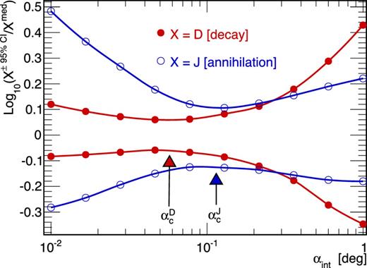 Ratio $X^{\pm 95 \,\mathrm{per cent}\, \rm CI}/X^{\rm median}$ for annihilating DM (X = J, blue empty circles) and decaying DM (X = D, red filled circles). The arrows show the position of the optimal angles $\alpha _{c}^J$ (equation (B1)) and $\alpha _{c}^D$ (equation (B2)), for this peculiar mock classical dSph galaxy. These angles coincide with the pinch of the CIs for which the uncertainty on X is minimized.