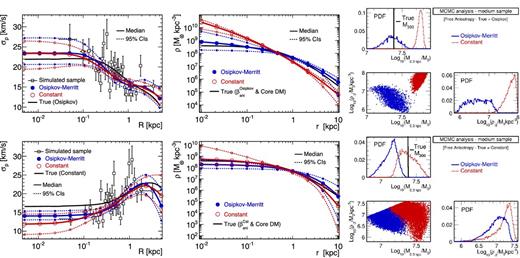 Velocity-dispersion profile (left), DM density profile (middle) and PDFs of M300 (mass at r = 300 pc) and ρ−2 (right), reconstructed for a mock cored classical dSph galaxy with an Osipkov–Merritt (top) or a constant (bottom) velocity anisotropy. For each model, the Jeans analysis is run using either an Osipkov–Merritt (blue) or a constant (red) anisotropy. Both give similar fits to the velocity-dispersion profiles, but using the wrong anisotropy profile leads to strong biases on both the DM density profile and the mass at 300 pc.