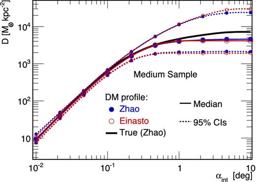 D-factor median values (solid lines with symbols) and 95 per cent CIs (thin dashed lines with symbols) for a mock classical dSph galaxy. MCMC/Jeans analyses with a Zhao (blue filled circles) or a Einasto (red empty circles) DM profile give similar results, as for the J-factor.
