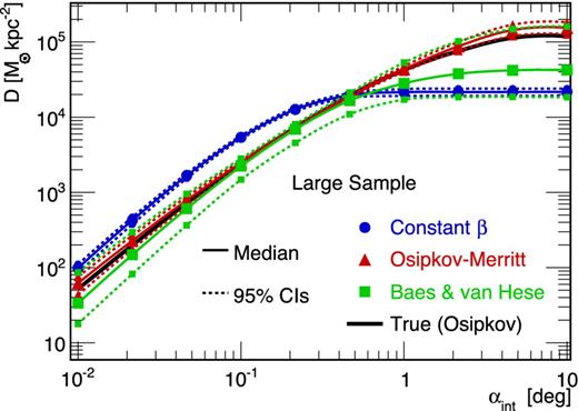 Median values (solid lines with symbols) and 95 per cent CIs (dotted lines with symbols) of D(αint) for a mock dSph (large sample) generated with an Osipkov–Merritt velocity anisotropy. The true D(αint) is given in solid black. The D-factor has been reconstructed using different anisotropy prescriptions: (i) constant (blue circles), (ii) Osipkov–Merritt (i.e. the correct parametrization, red triangles) and (iii) Baes and van Hese (green squares).