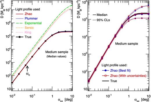 Left-hand panel: D(αint) obtained when using each of the five best-fitting light profiles in the Jeans modelling – see Section 6.1. Right-hand panel: propagation to D(αint) of the uncertainties on a Zhao light-profile fit. The same mock dSph galaxy (with medium-size velocity dispersion sample) has been used for the two plots.