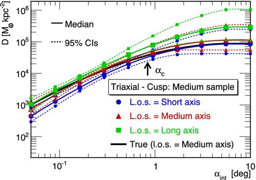 Median (solid lines) and 95 per cent CIs (dotted lines) D values reconstructed with the spherical Jeans analysis on a mock classical triaxial dSph galaxy (cuspy profile), for three l.o.s. orientations.