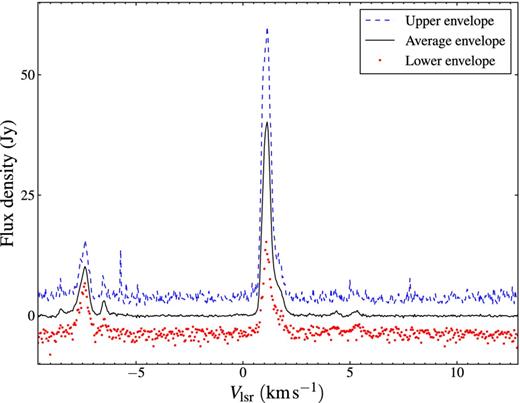 Spectra for the methanol masers associated with G358.460−0.391 and G358.460−0.393 at 6.7 GHz. The left maser feature group is for G358.460−0.393 and right maser feature is for G358.460−0.391.