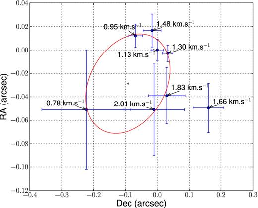 Maser spots map for methanol associated with G358.460−0.391 at 6.7 GHz. The red solid line is the fitted ellipse to the maser spots.