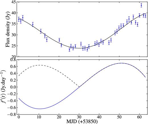 The top panel is the time series for the 6.7 GHz methanol masers associated with G338.93−0.06 between 53904 and 53967 MJD fitted with a fifth-order polynomial (solid line). The bottom is derivative, f ′(t), (dash line) and absolute of the derivative, |f ′(t)|, (solid) of the fifth-order polynomial fitted to the time series in the top panel.