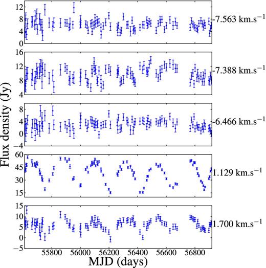 Time series for the methanol masers associated with G358.460−0.391 and G358.460−0.393 at 6.7 GHz. The positive velocities are masers from G358.460−0.391 and the negative velocities are from G358.460−0.393.