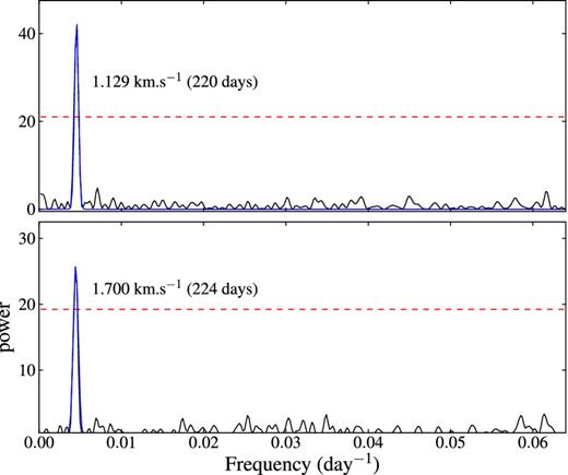 The Lomb–Scargle periodogram for G358.460−0.391 at 6.7 GHz. The dashed line is the cut-off flux for false detected peak. So peaks below the cut-off power are considered to be false alarms or false detection of the peaks.