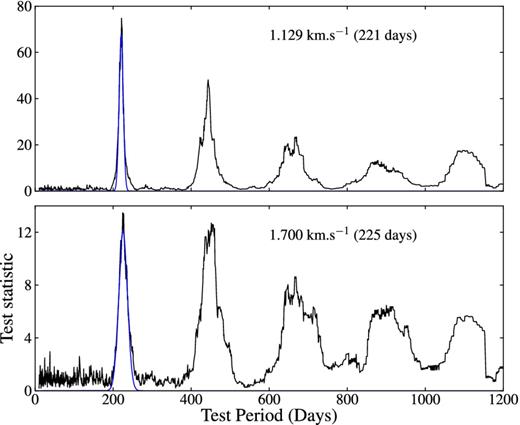 The epoch-folding result using L-statistics for G358.460−0.391 at 6.7 GHz.