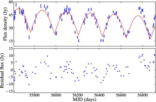 Fitted absolute cosine with 220.0 ± 0.2 d period to the 1.129 km s−1 time series. The bottom panel is for the residual flux densities after the best fit of an absolute cosine had been subtracted from the 1.129 km s−1 time series.