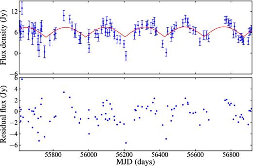 Fitted absolute cosine with 223 ± 2 d period to the 1.700 km s−1 time series.