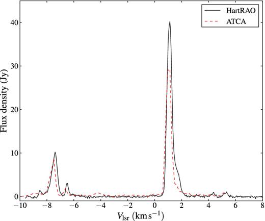 Comparison between average HartRAO spectra and ATCA Stokes I polarization spectrum averaged with time and baselines for methanol masers associated with G358.460−0.391 and G358.460−0.393 at 6.7 GHz. The maser features at positive velocities are from G358.460−0.391 and the negative features are for G358.460−0.393.