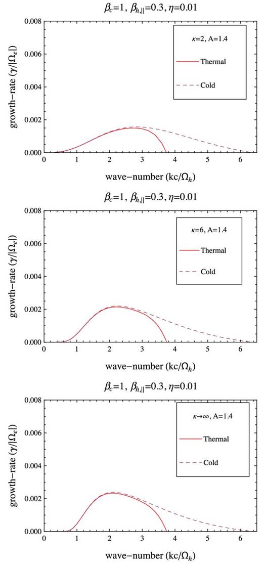 Growth rates of the whistler instability as provided by our models with a thermal core with βc = 1 (solid red lines), and a cold core (dashed lines). Comparison is extended for three halo models with the same η = 0.01, βh, ∥ = 0.3 and A = 1.4, but different κ = 2 (top), κ = 6 (middle) and κ → ∞ (bottom).
