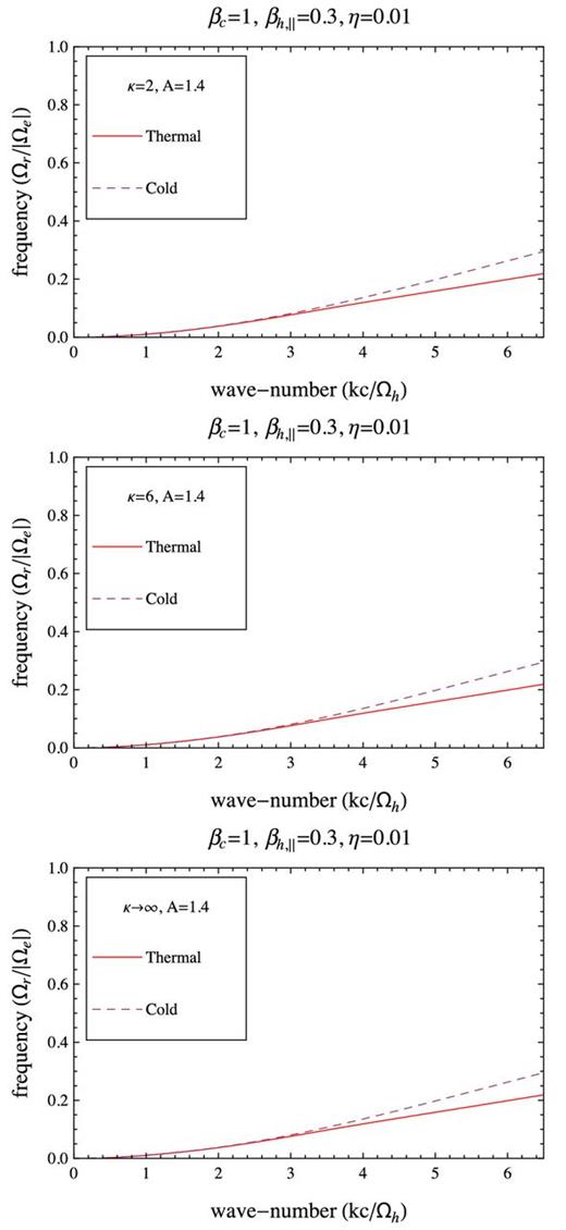 Frequency of the unstable modes in Fig. 10.