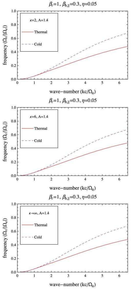 Frequency of the unstable modes in Fig. 11.