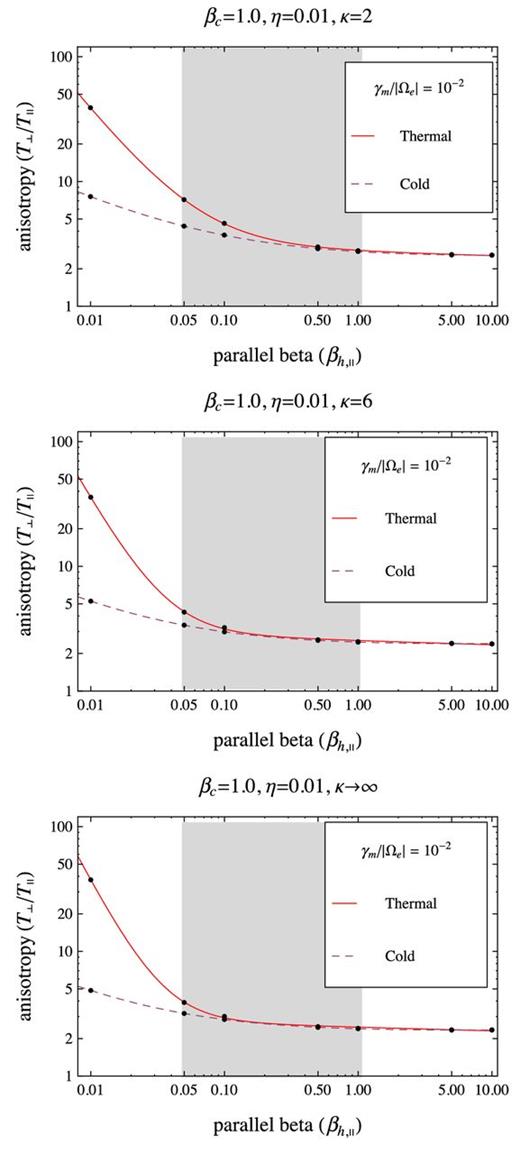The anisotropy thresholds for γm/|Ωe| = 10−2 as provided by a thermal core model with βc = 1 (solid lines), and a cold-core model (dashed lines). Comparison is extended for three distinct Kappa models for the halo with the same η = 0.01, but different κ = 2 (top), 6 (middle) and κ → ∞ (bottom).
