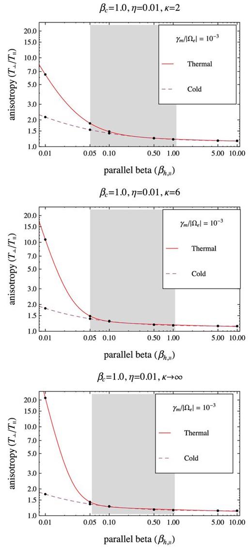 The same as in Fig. 2 but for γm/|Ωe| = 10−3.