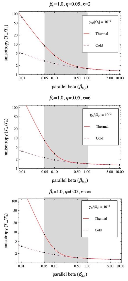 The anisotropy thresholds for γm/|Ωe| = 10−2 as provided by a thermal core model with βc = 1 (solid lines), and a cold-core model (dashed lines). Comparison is extended for three distinct Kappa models for the halo with the same η = 0.05, but different κ = 2 (top), 6 (middle) and κ → ∞ (bottom).