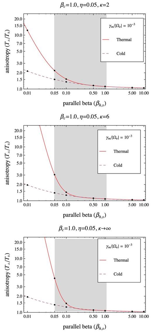 The same as in Fig. 4 but for γm/|Ωe| = 10−3.