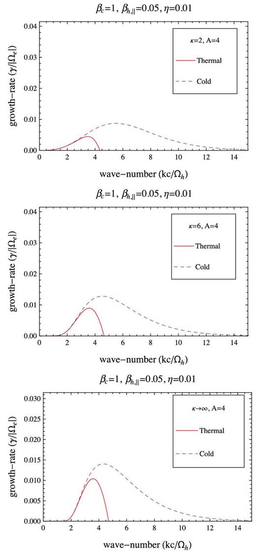 Growth rates of the whistler instability as provided by our models with a thermal core with βc = 1 (solid red lines), and a cold core (dashed lines). Comparison is extended for three halo models with the same η = 0.01, βh, ∥ = 0.05 and A = 4, but different κ = 2 (top), κ = 6 (middle) and κ → ∞ (bottom).