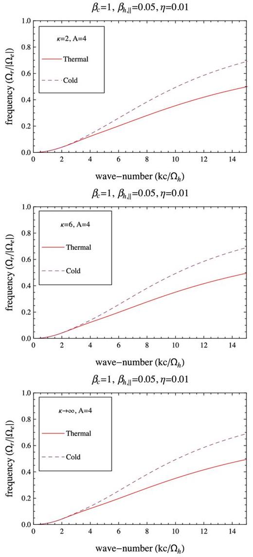 Frequency of the unstable modes in Fig. 6.