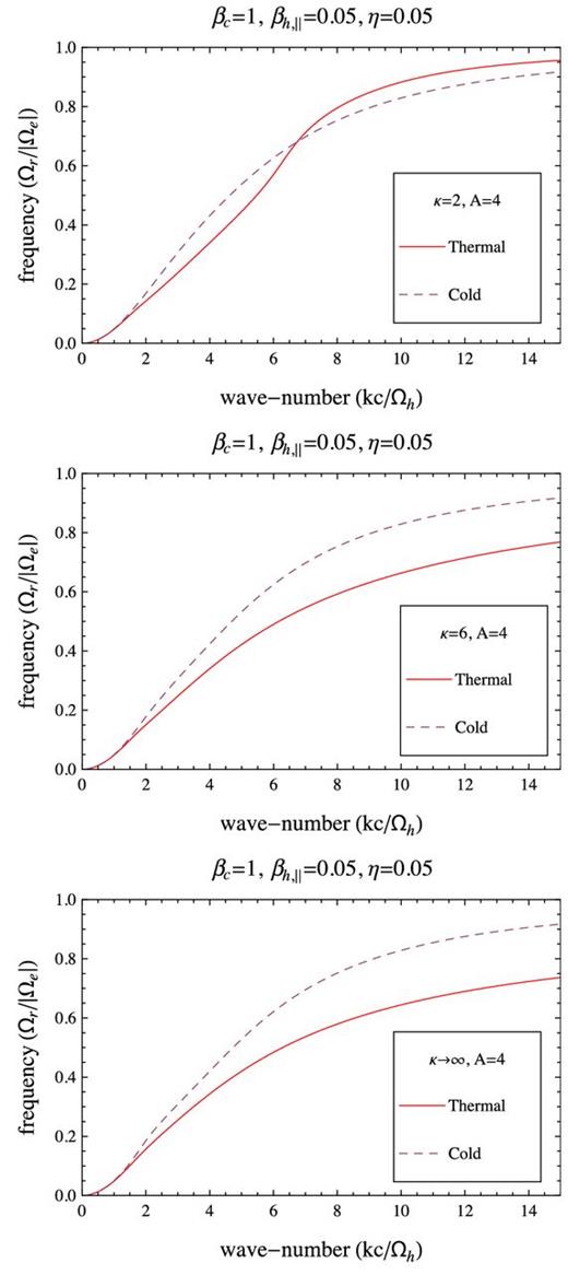 Frequency of the unstable modes in Fig. 7.