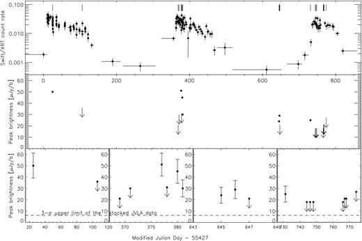 The figure shows the evolution of the 2010, 2011, and 2012 outburst of HLX-1 along with radio measurements. The top panel shows the Swift X-ray light curve with count rates in the 0.3–10 keV band. The ticks above each outburst indicate the epochs of radio observations. The middle panel shows the corresponding radio measurements. Detections are indicated with dots and non-detections are shown with an arrow. The non-detection values correspond to 3σ upper limits using the rms noise level. The bottom panel also shows the same radio data, but with zoomed subsets for clarity. The first subset corresponds to the 2010 outburst, the second subset to the 2011 outburst. The third subset shows observations from 2012 May, while the fourth subset shows the data corresponding to the 2012 outburst. The bottom panel also shows the deepest 3σ VLA upper limit. Radio points are drawn from Table 1 and from Webb et al. (2012).