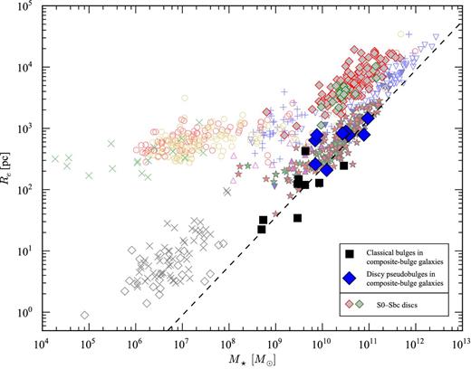 As for Fig. 8, but now including the discy pseudo-bulge components of our composite-bulge galaxies (large blue diamonds), along with the large-scale discs (smaller grey diamonds) from Balcells et al. (2007, green borders) and Laurikainen et al. (2010, red borders). The discy pseudo-bulges are clearly more compact than large-scale discs of the same mass, and actually fall on the same bulge/elliptical sequence as the classical-bulge components (the filled black squares).