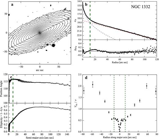As for Fig. 1, but now showing evidence for a classical bulge in the high-mass S0 galaxy NGC 1332. (a) Log-scaled R-band isophotes (NTT-EMMI image); grey line marks major axis (PA =117°). (b) Bulge-disc decomposition of major-axis profile. Data (black circles) combine ellipse fits to SINFONI 100 mas and HST-WFPC2 F814W images (r < 2.6 arcsec) and ground-based R-band image. The dashed lines are Sérsic + exponential fit to the data, with residuals in lower subpanel. The vertical dashed green line marks ‘bulge=disc’ radius Rbd, where Sérsic and exponential components are equally bright; this sets the boundary of photometric-bulge region. (c) Ellipticity and PA of ellipse fits to R-band image. (d) Plot of Vdp/σ along major axis, using long-slit data from Kuijken et al. (1996) as re-reduced by Rusli et al. (2011). The vertical dashed lines mark the photometric-bulge region |R| < Rbd; Vdp/σ is <1 inside, indicating a kinematically hot region (i.e. a classical bulge).