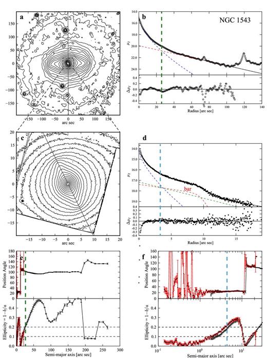 Photometric and morphological evidence for a possible composite bulge in the SB0 galaxy NGC 1543. (a) Logarithmically scaled isophotes from Spitzer IRAC2 image. (b) Bulge-disc decomposition of major-axis IRAC2 profile. The dashed lines represent Sérsic + exponential fit to the data, with residuals plotted in lower subpanel. The vertical dashed green line marks ‘bulge=disc’ radius Rbd. (c) Close-up of photometric-bulge region (WFPC2 F814W image). (d) Profile from WFPC2 image (r < 18 arcsec) and IRAC2 image (r > 18 arcsec) along the inner bar's major axis (PA =26°), fit using Sérsic + broken exponential (red, inner bar) + exponential fit (fit also includes outer-disc exponential component, not visible here); the vertical dashed blue line marks inner ‘bulge=disc’ radius Rbd, i. (e) Ellipse fits to Spitzer IRAC2 data (black) and HST-WFPC2 F814W data (red). (f) Same as panel (e), but on a logarithmic semimajor-axis scale.