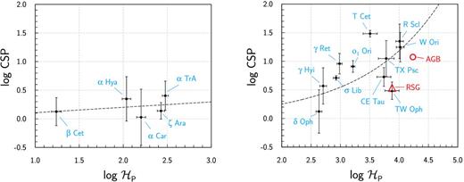 Asymmetry versus pressure scaleheight, for the science targets. Left-hand panel: stars with hot and compact atmospheres (group I). The equation of the dashed line is y = 0.0942x + 0.0131. Right-hand panel: stars with cool and diluted atmospheres (group II). The dashed curve is an exponential law with the following equation y = 0.0541exp (0.7714x) (see text for the choice of the laws). Open triangle (in red): RSG/AGB star simulation; open circle (red): AGB star simulation.