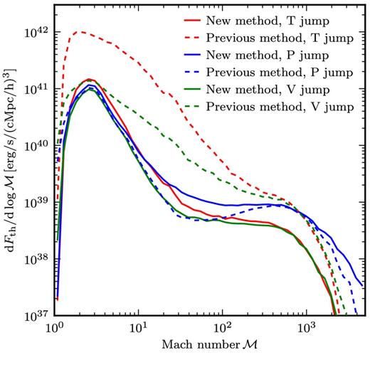 Comparison of our new method to a previous standard method which has no minimum pressure jump requirement and uses ∇T · ∇S > 0 instead of ∇T · ∇ρ > 0 as a shock zone criterion. The previous method does not filter tangential discontinuities in this case, see also Fig. 12. We furthermore investigate the dependence of these methods on the Mach number estimation by using instead of the temperature jump (our standard approach) also the pressure and velocity jumps, as labelled in the panel.
