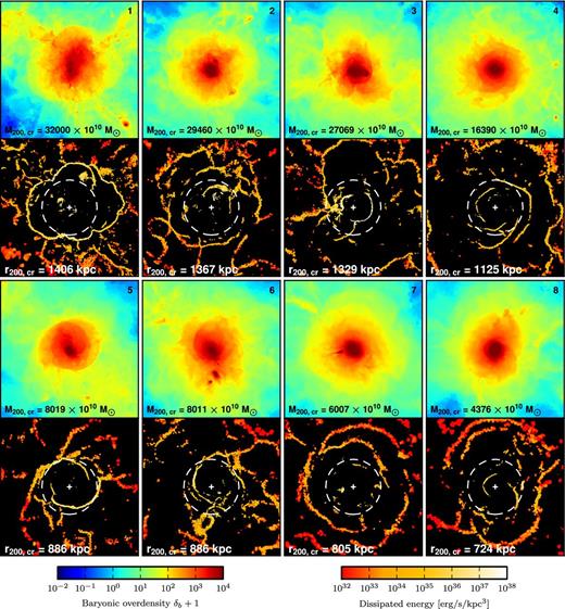 Zoom projections with a width of 100 kpc centred on some of the biggest haloes in the Illustris-NR-2 simulation. The top panels show the baryonic overdensity while the bottom panels indicate the energy dissipation. Accretion shocks onto the haloes can be found close to but outside of r200, cr (white circles). Inside the accretion shocks prominent merger shocks are present. We do not find many shocks due to complex flow patterns within clusters, unlike reported by previous studies.