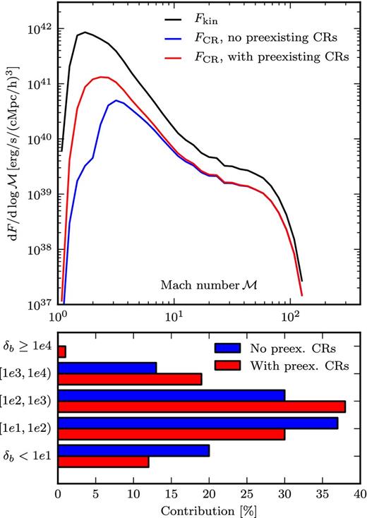 Top panel: Mach-number-dependent energy distribution for accelerating cosmic rays according to the DSA simulations of Kang et al. (2007). The black line shows the total kinetic energy processed by shocks per time and volume, while the red and blue curves give the fractions expected for particle acceleration with and without pre-existing cosmic rays, respectively. Bottom panel: contribution of different baryonic pre-shock overdensities to the total energy used for cosmic ray acceleration.