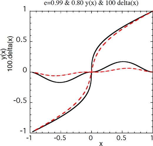 The exact graphs satisfying Kepler's equation for e = 0.99 (top) and e = 0.8 (dashed just below) together with 100 times the error in x of the approximation (10) These errors never exceed 0.002 and will be reduced by a further factor of about 10 in the approximation (11).