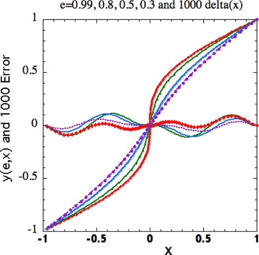 Graphs of the exact relationships y(e, x) for e = 0.99(top), 0.8, 0.5 and 0.3 together with graphs of 1000 times the errors in x (at given y) of the approximate formula (11). These errors never exceed 0.000 12.