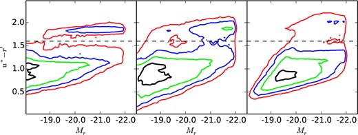 Colour–magnitude diagrams for CFHTLenS galaxies for three redshift bins 0.2 ≤ zp < 0.4, 0.4 ≤ zp < 0.6, 0.6 ≤ zp < 0.8 from left to right. The contours show density of galaxies in colour–magnitude space relative to the peak density in that redshift bin. The colour is rest-frame $u^{*}_{\rm CFHT}-r^{\prime }_{\rm CFHT}$, the horizontal dashed line shows the colour 1.6 used to separate red and blue populations.